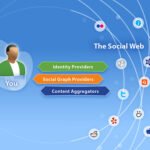 Marketing nel Social Web: quando oltre ad essere Social devi anche misurare l’investimento
