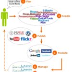 Web Marketing olistico: pensare a una strategia multicanale Web Marketing olistico: pensare a una strategia multicanale