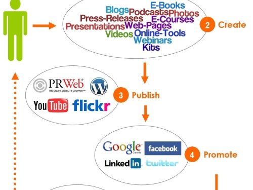 web_marketing_olistico