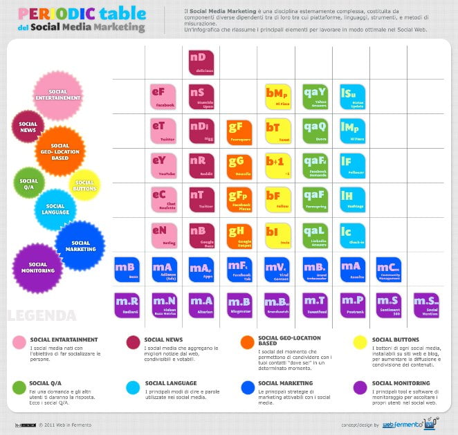tavola periodica del social media marketing