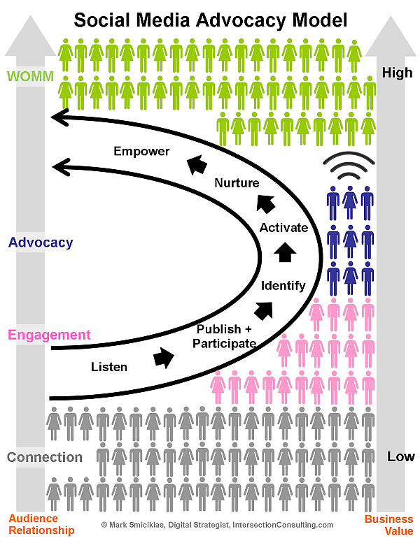 Advocacy-Model
