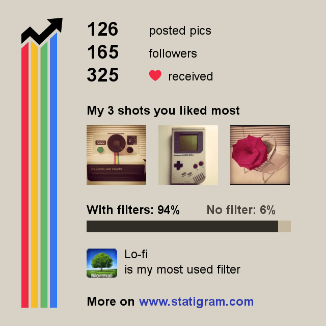statigram