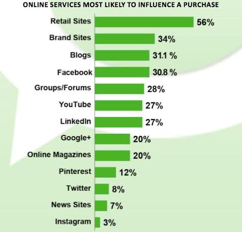 1-online-services-high-in-influence