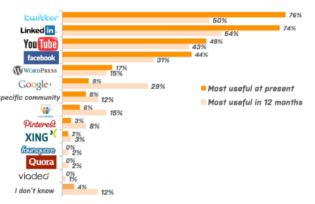 canali_piu_usati_B2B