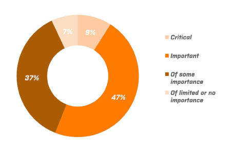 importanza_social_B2B