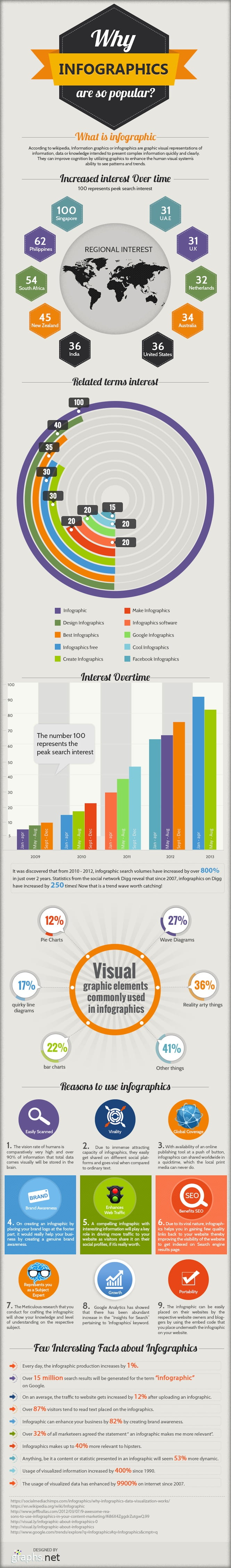 Il potere delle infografiche