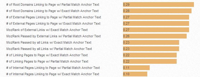 page level anchor text