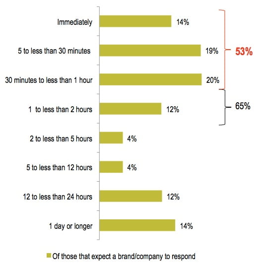 brand response time