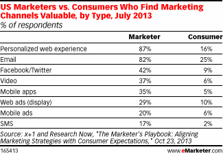 valore del canale marketer VS consumatore