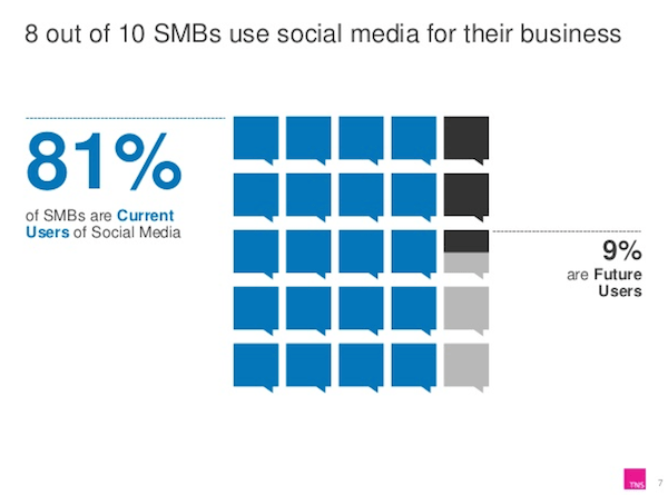 PMI usano i social