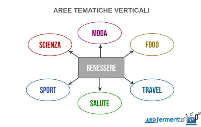 aree tematiche verticali blog