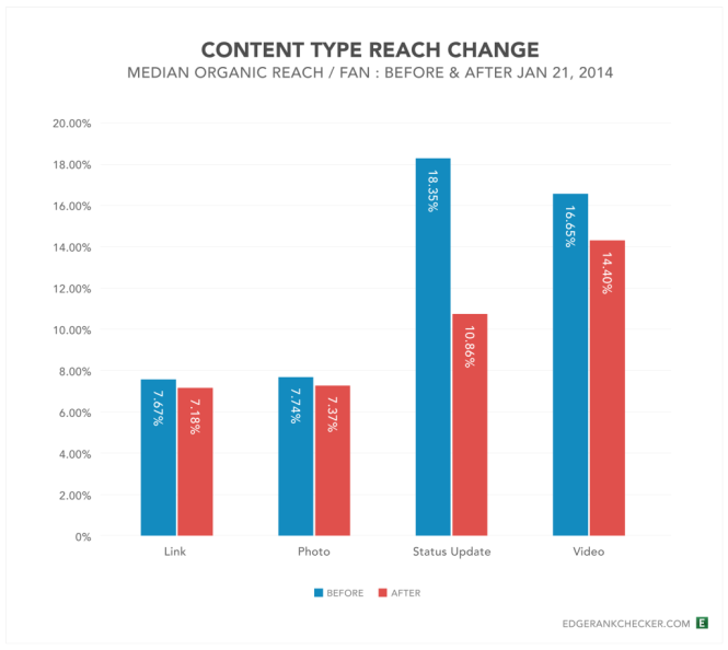 Content-Type-Reach-Change-Jan2014-1024x915