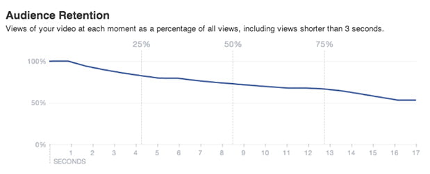 audience retention