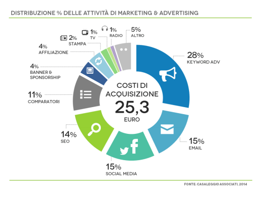 investimenti advertising ecommerce