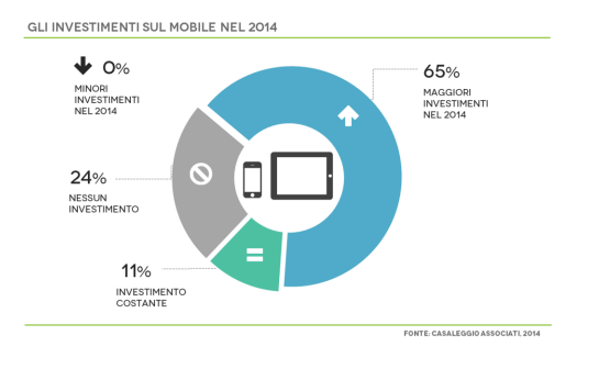 investimenti nel mobile 2014