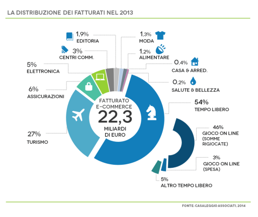 settori di riferimento ecommerce