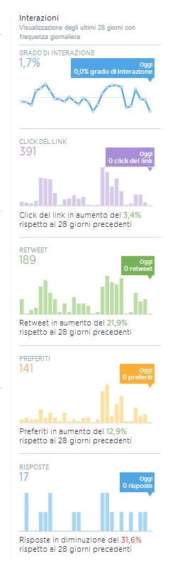 interazioni
