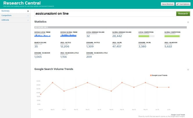 research central analisi keyword