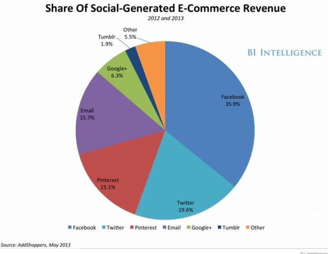 share social commerce