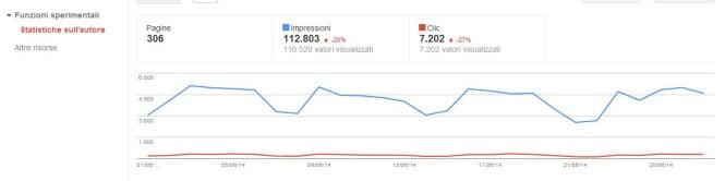 statistiche autore