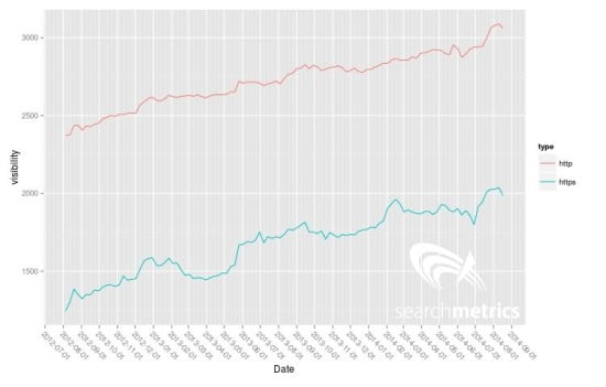 https_vs_http_searchmetrics_2-550x351