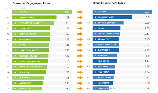 Customer-vs-brand-engagement