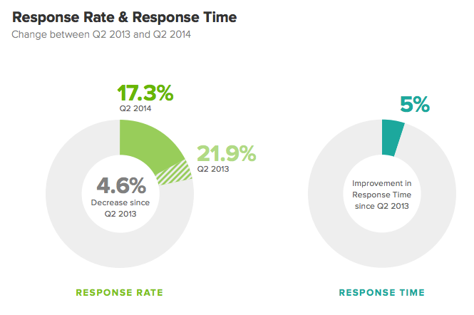 Response rate e time