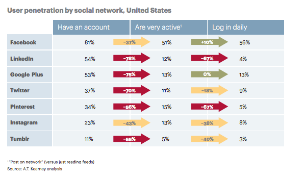 Social utenti attivi