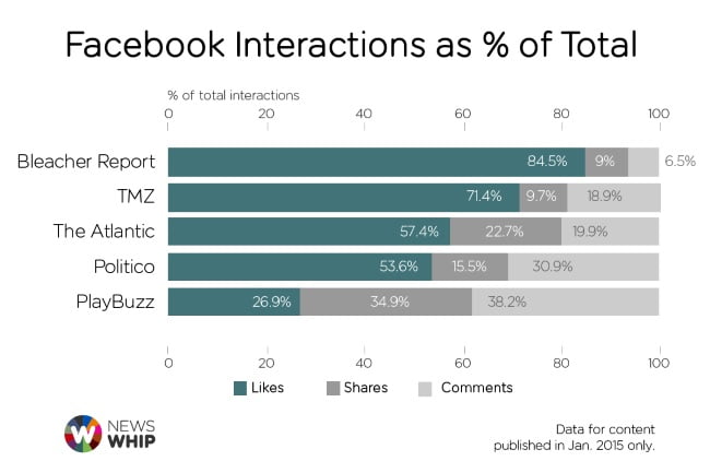 NewsWhipFacebookInteractionsChart