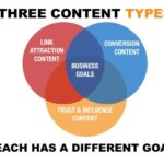 Strategia di Contenuti: Come Ottenere Benefici SEO e Coinvolgere il Pubblico content marketing framework