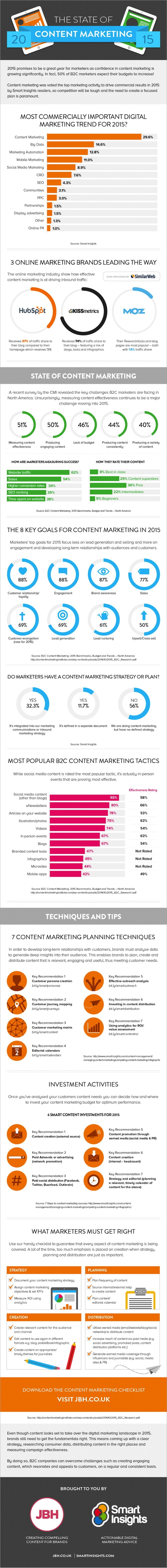 the-state-of-content-marketing-2015_552d31d3303b9_w1500