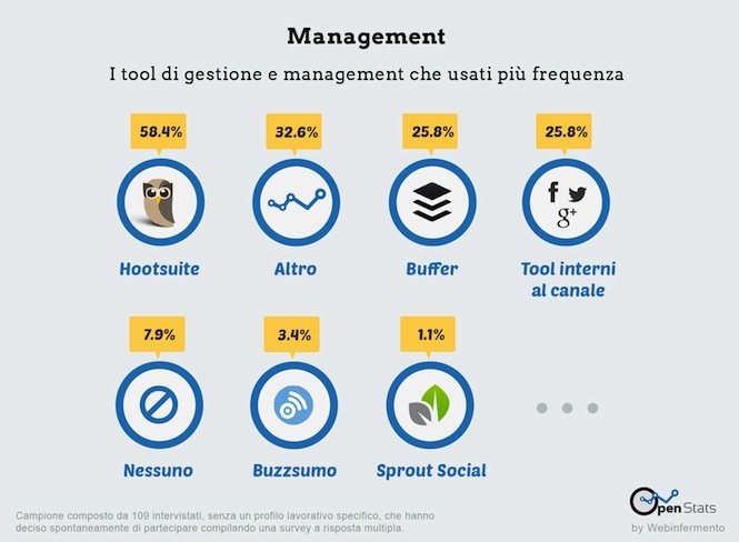 Management_ricerca