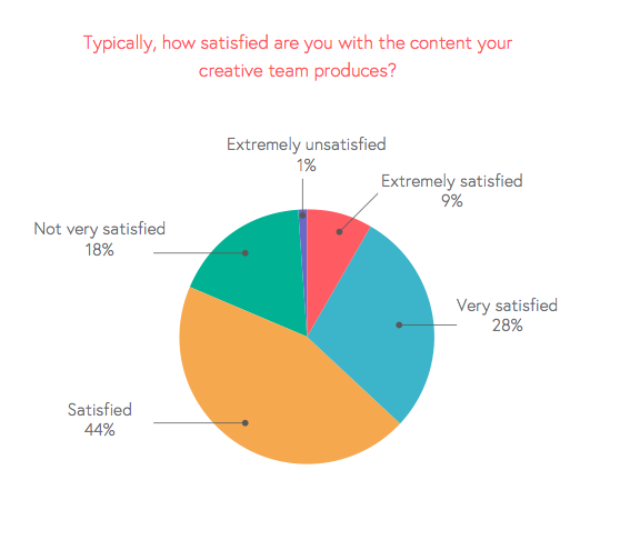 soddifazione marketer