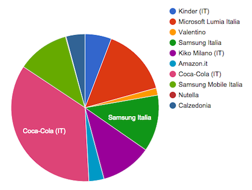 Tasso di engagment globale