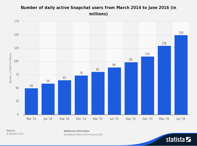 statistic_id545967_daily-active-users-of-snapchat-2014-2016