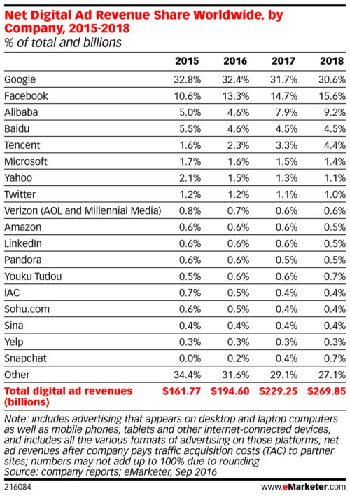 emarketer_net_digital_ad_revenue_share_worldwide_by_company_2015-2018_216084