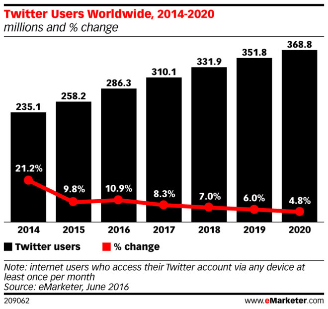 emarketer_twitter_users_worldwide_2014-2020_209062