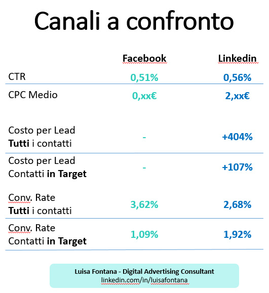 Risultati tra Facebook e LinkedIn