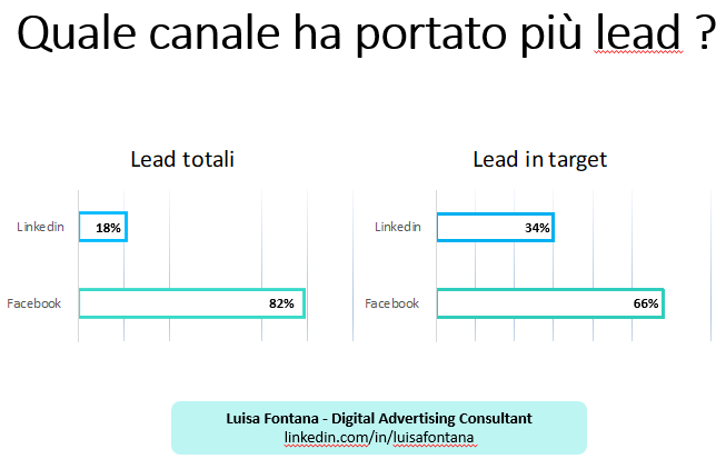 Lead ottenuti da Facebook e LinkedIn