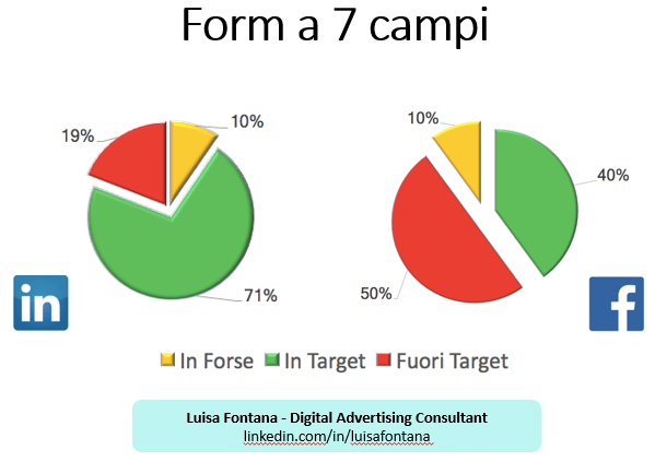 Utenti in Target tra Facebook e LinkedIn