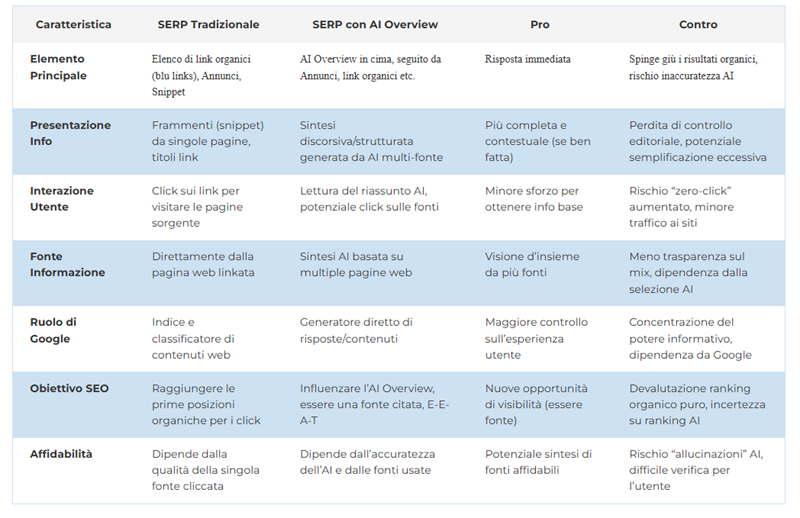 ottimizzare per AI Overview, una guida