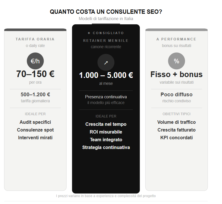 quanto costa un consulente SEO